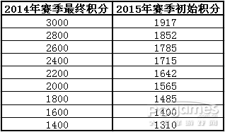 醒目！ 封炎2015新賽季規(guī)則·修訂版